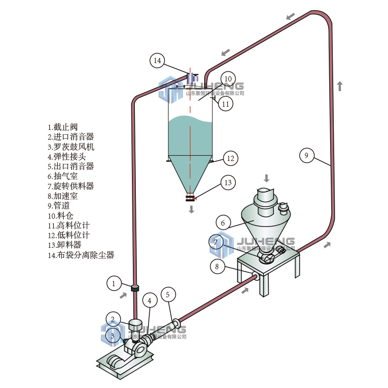 影響氣力輸送系統(tǒng)風(fēng)壓的九個因素