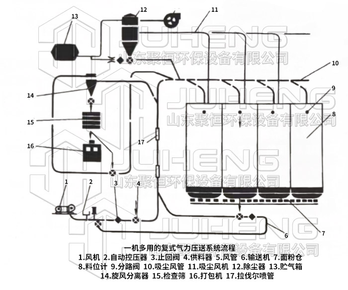 一機(jī)多用氣力輸送系統(tǒng) 一機(jī)多用氣力輸送系統(tǒng)